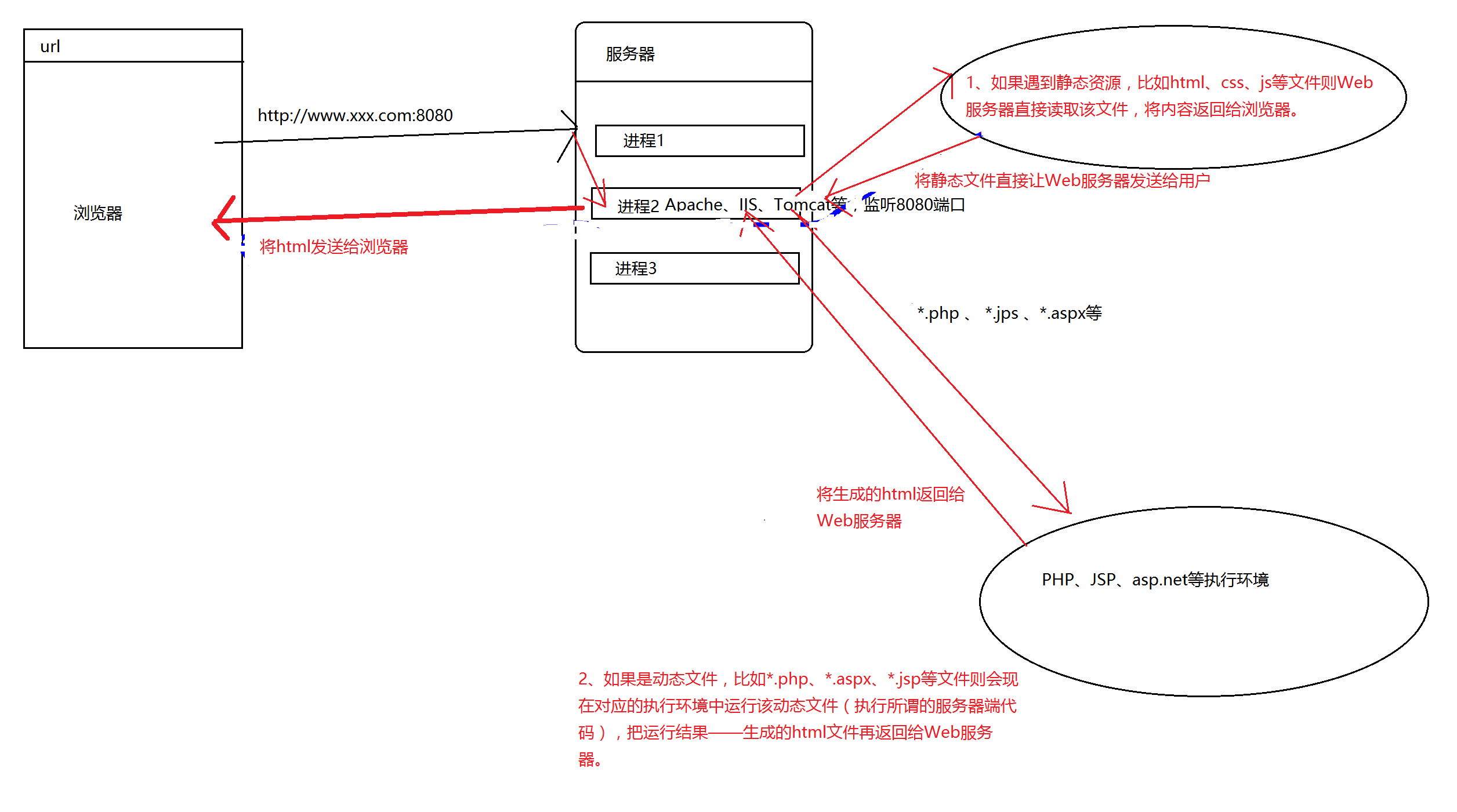 有Web容器开发模型