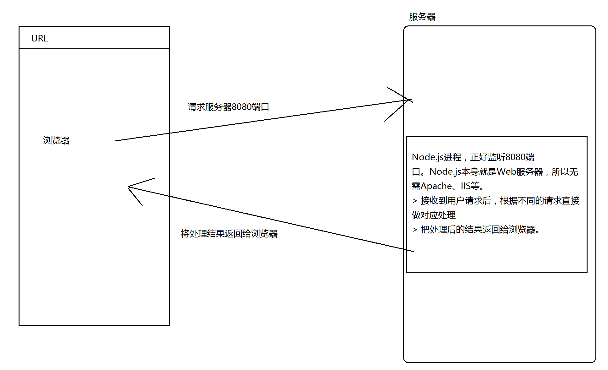 没有Web容器开发模型