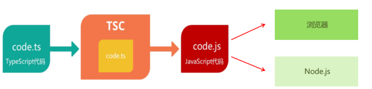 TypeScript 2
